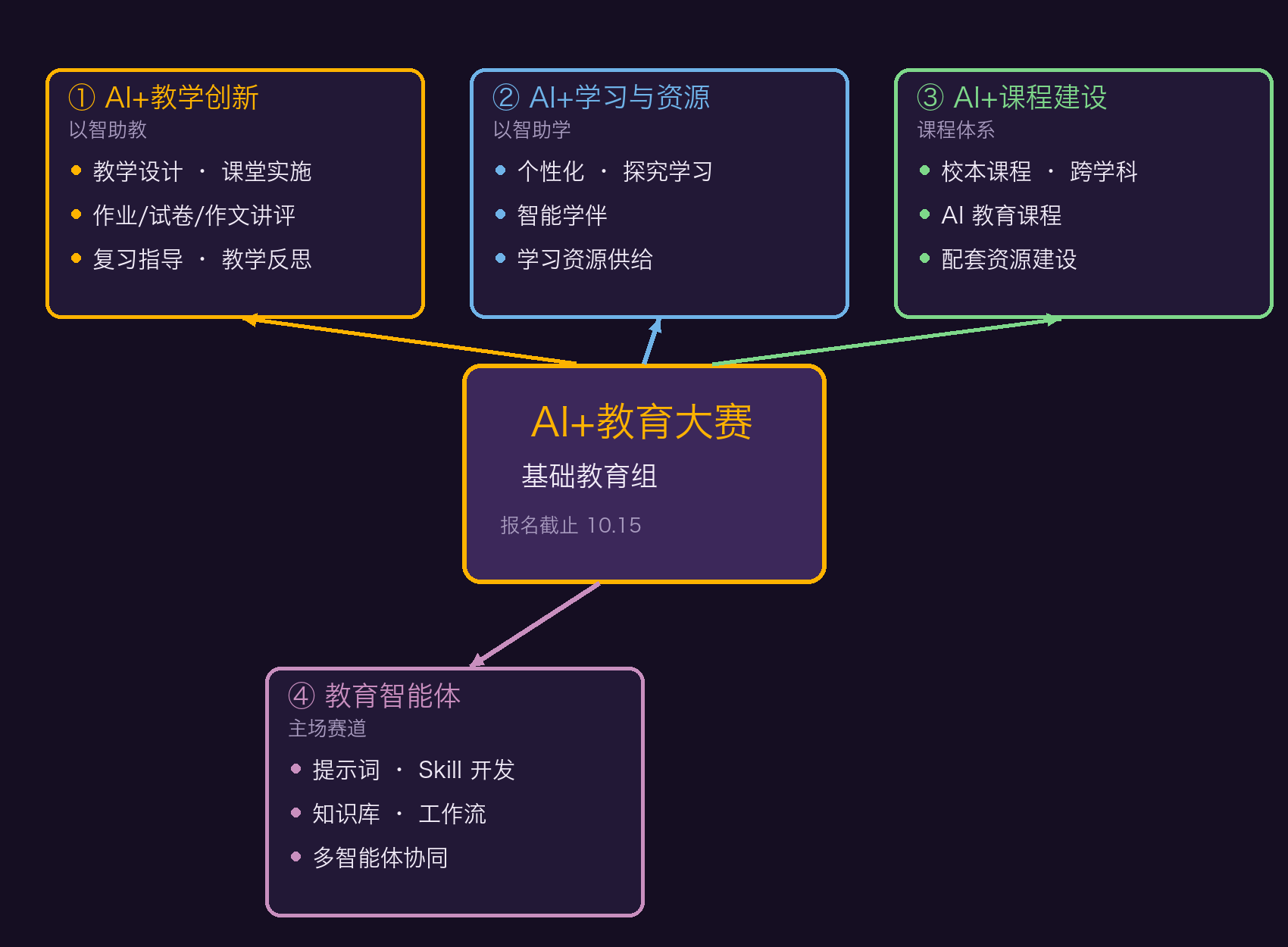 四条赛道思维导图
