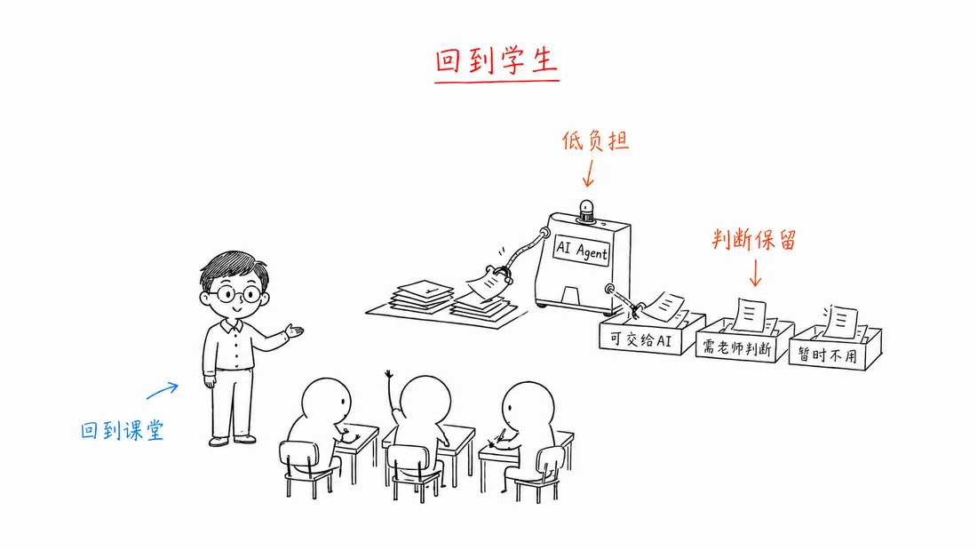 回到学生(手绘)