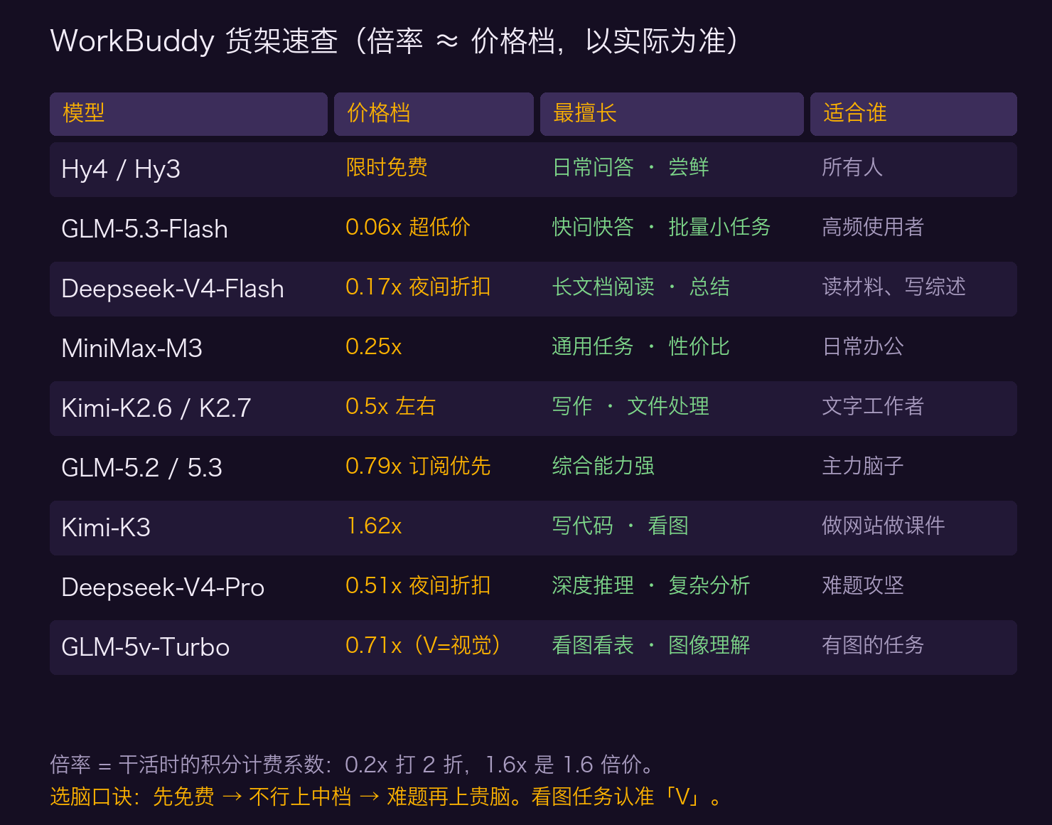 模型能力×价格矩阵