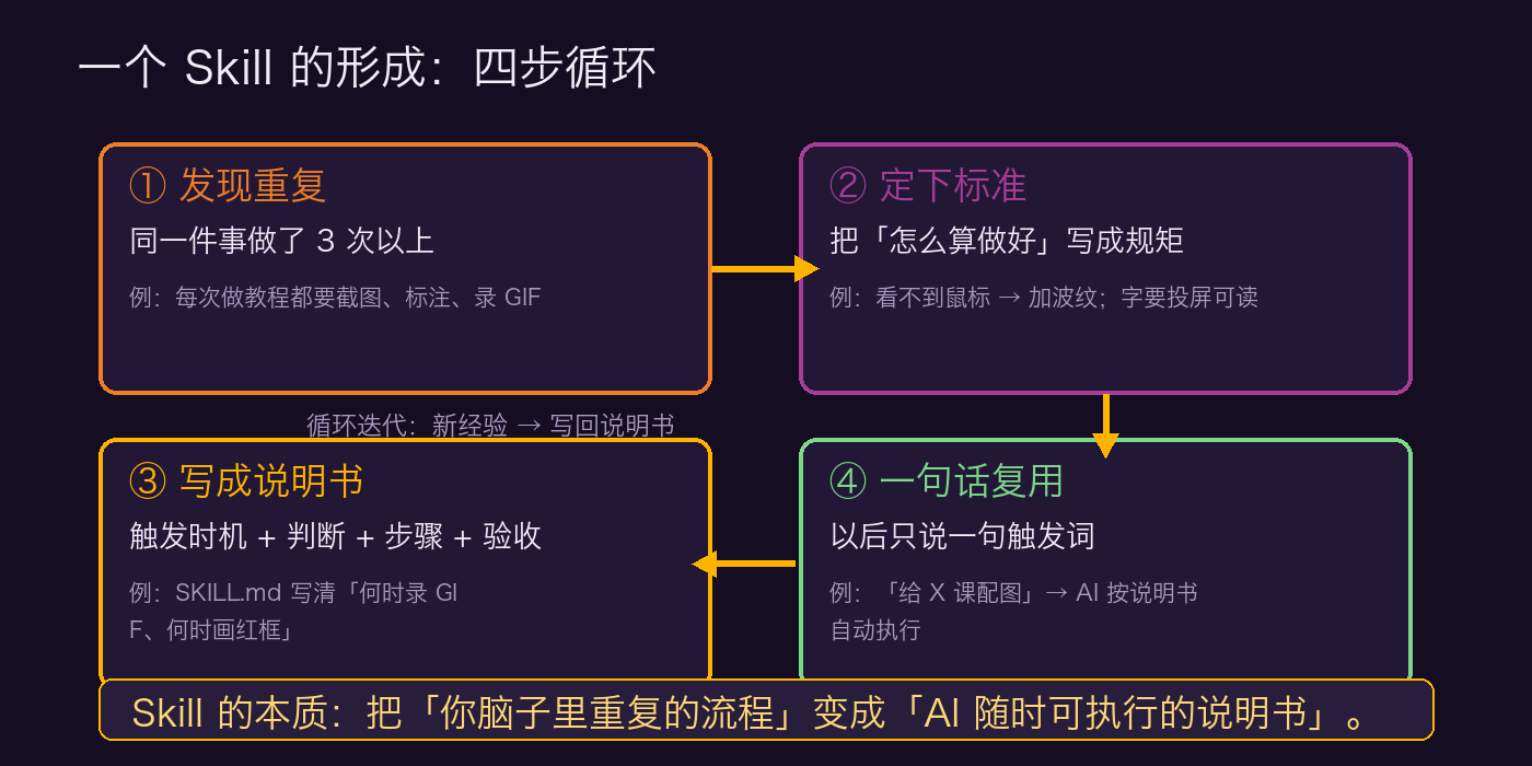 一个 Skill 的形成：四步循环