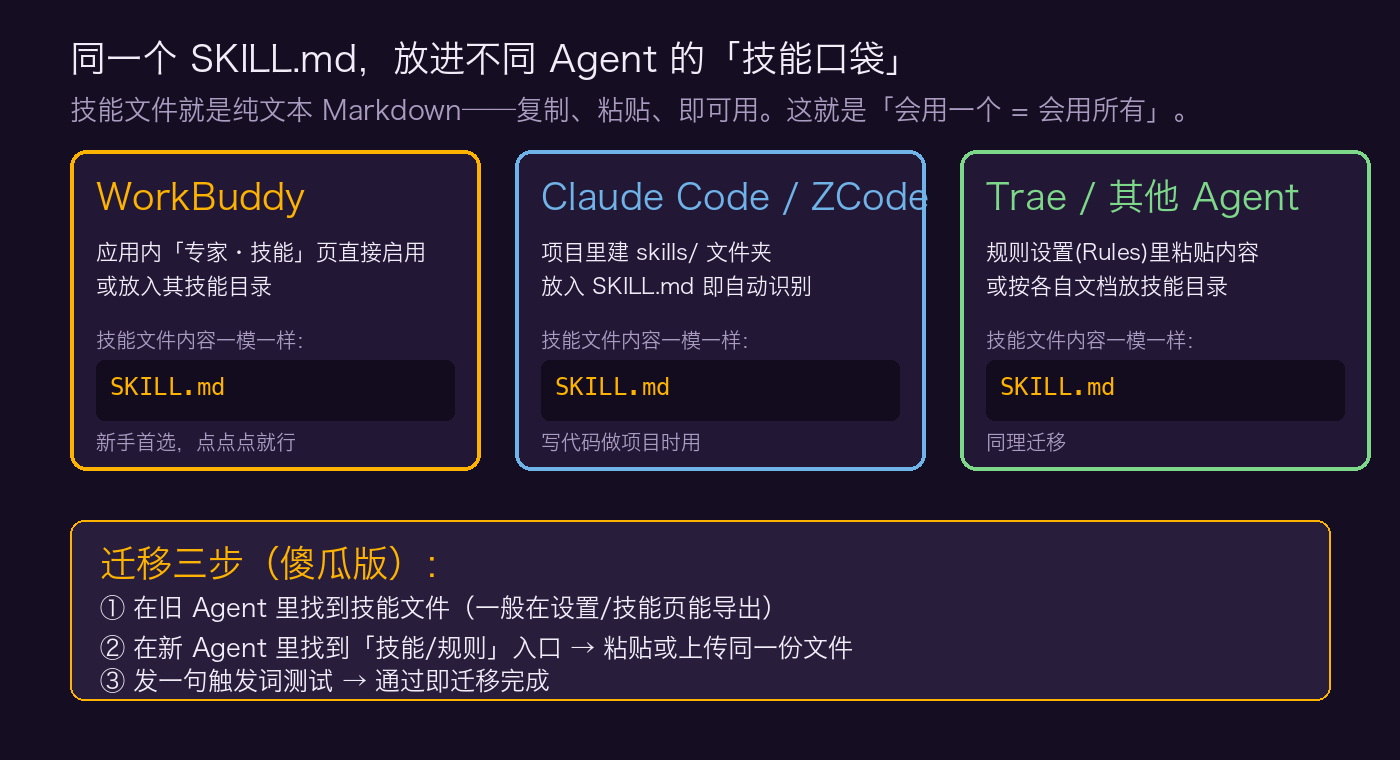 同一个 SKILL.md 放进不同 Agent