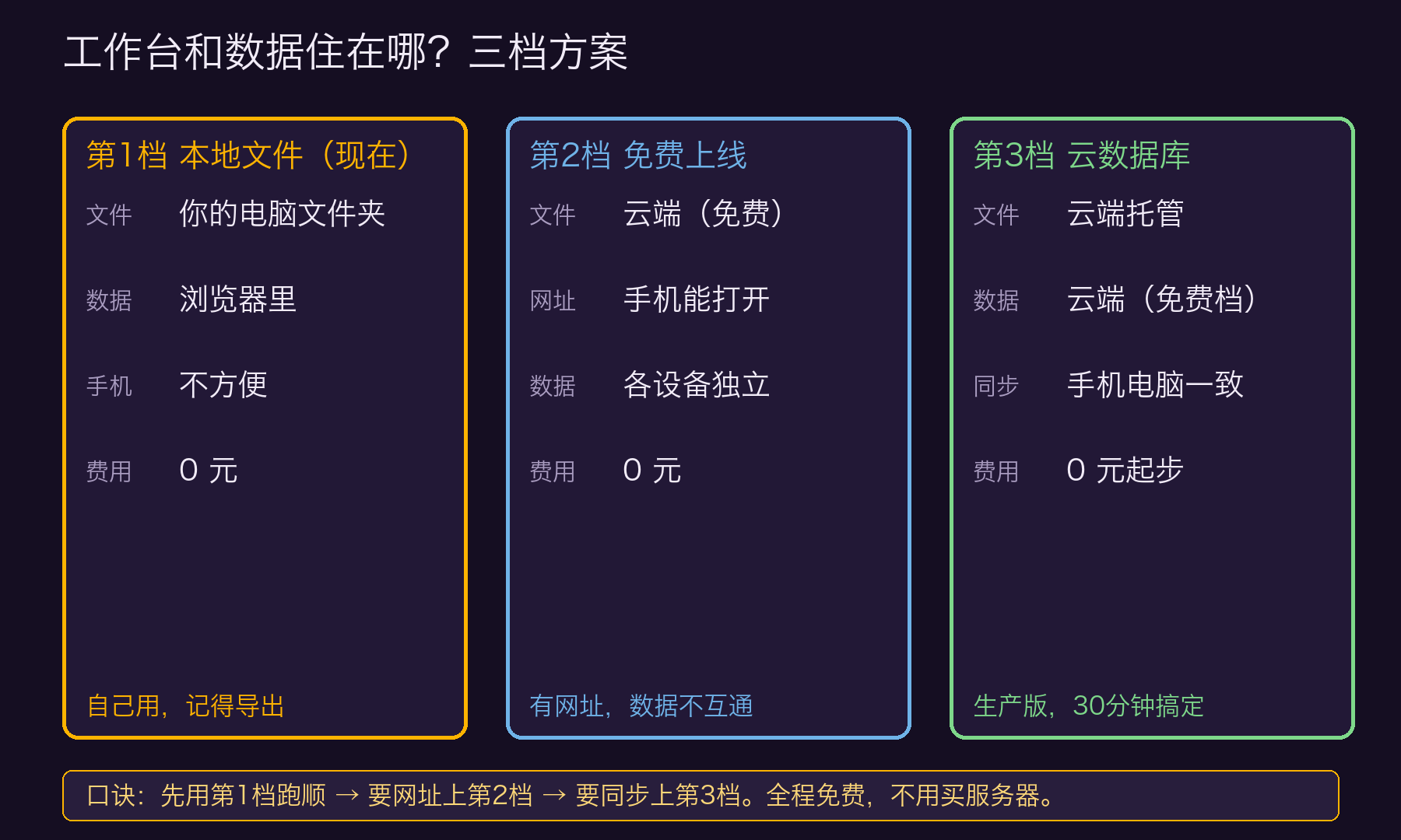 三档方案对比